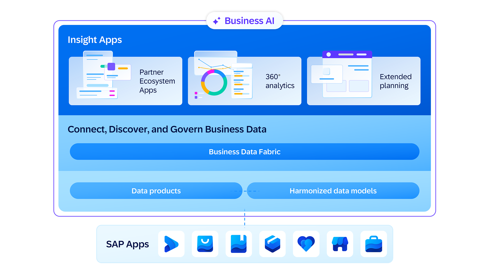 Übersicht Insight Apps