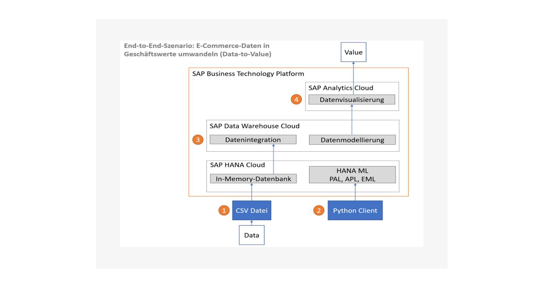 E-Commerce-Datenanalyse: SAP Analytics & Machine Learning | T.CON Team ...